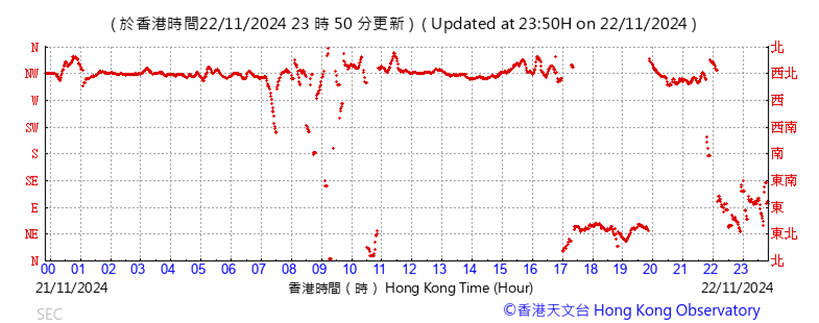 A graph showing the time of a storm
Description automatically generated with medium confidence